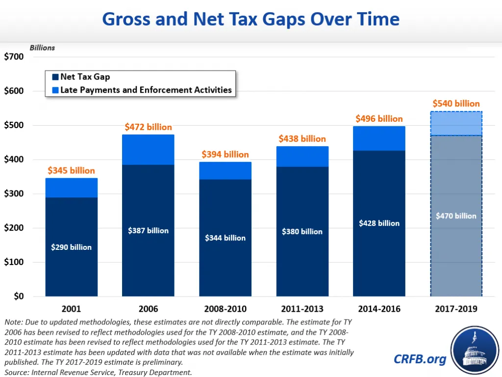 IRS Releases Updated Tax Gap Analysis-2022-11-11